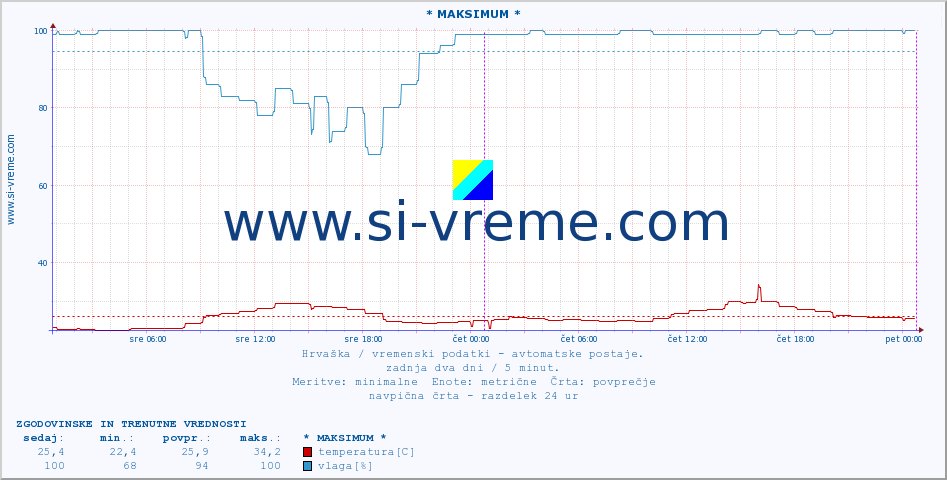 POVPREČJE :: * MAKSIMUM * :: temperatura | vlaga | hitrost vetra | tlak :: zadnja dva dni / 5 minut.
