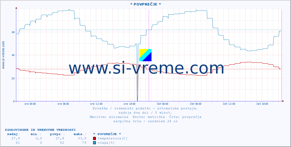 POVPREČJE :: * POVPREČJE * :: temperatura | vlaga | hitrost vetra | tlak :: zadnja dva dni / 5 minut.