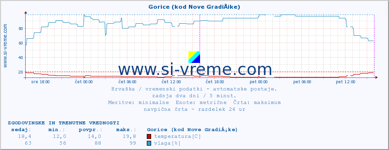 POVPREČJE :: Gorice (kod Nove GradiÅ¡ke) :: temperatura | vlaga | hitrost vetra | tlak :: zadnja dva dni / 5 minut.