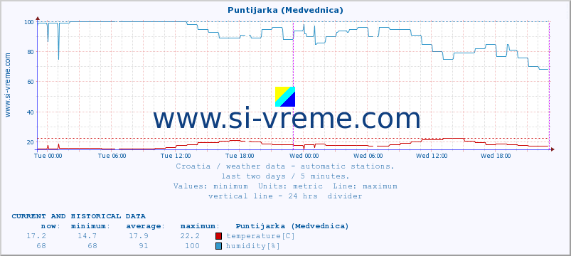  :: Puntijarka (Medvednica) :: temperature | humidity | wind speed | air pressure :: last two days / 5 minutes.