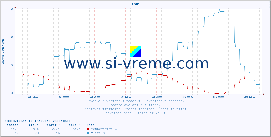 POVPREČJE :: Knin :: temperatura | vlaga | hitrost vetra | tlak :: zadnja dva dni / 5 minut.