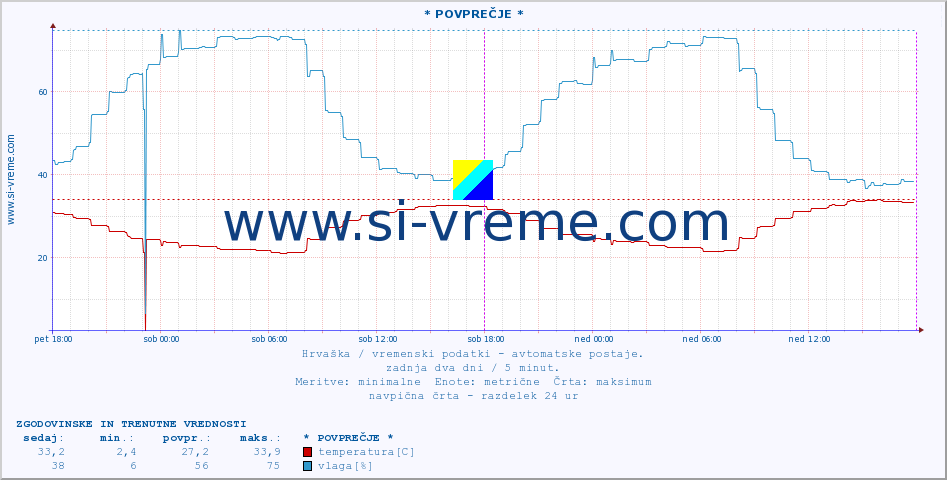 POVPREČJE :: * POVPREČJE * :: temperatura | vlaga | hitrost vetra | tlak :: zadnja dva dni / 5 minut.