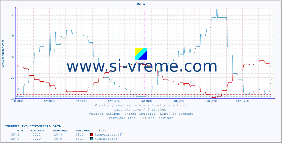  :: Knin :: temperature | humidity | wind speed | air pressure :: last two days / 5 minutes.