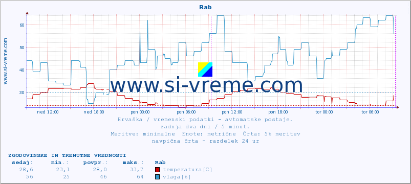 POVPREČJE :: Rab :: temperatura | vlaga | hitrost vetra | tlak :: zadnja dva dni / 5 minut.