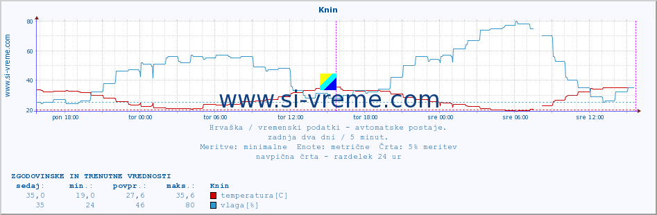 POVPREČJE :: Knin :: temperatura | vlaga | hitrost vetra | tlak :: zadnja dva dni / 5 minut.