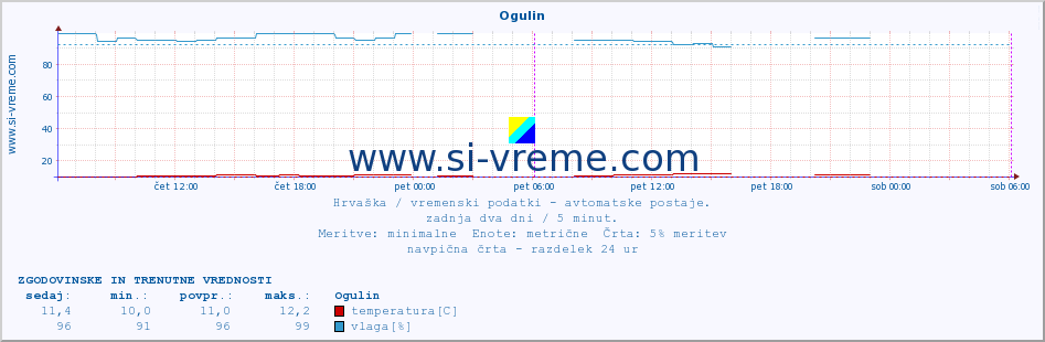 POVPREČJE :: Ogulin :: temperatura | vlaga | hitrost vetra | tlak :: zadnja dva dni / 5 minut.