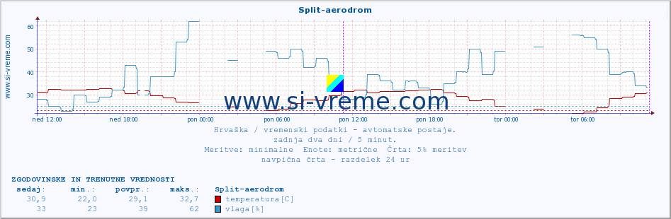 POVPREČJE :: Split-aerodrom :: temperatura | vlaga | hitrost vetra | tlak :: zadnja dva dni / 5 minut.