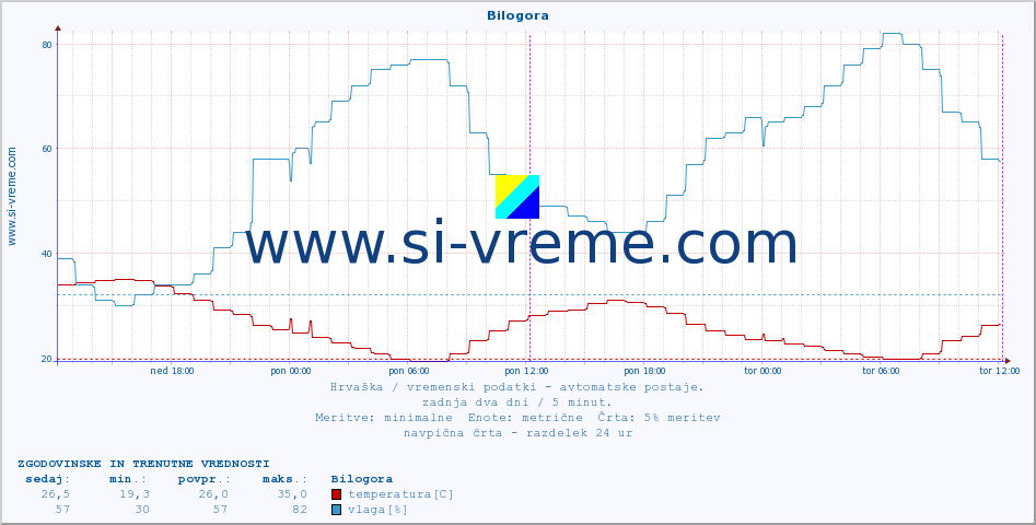 POVPREČJE :: Bilogora :: temperatura | vlaga | hitrost vetra | tlak :: zadnja dva dni / 5 minut.