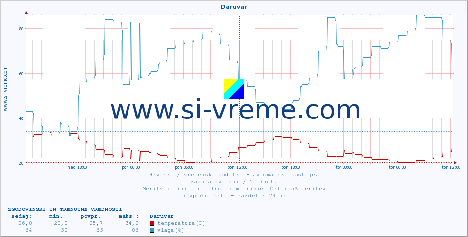 POVPREČJE :: Daruvar :: temperatura | vlaga | hitrost vetra | tlak :: zadnja dva dni / 5 minut.