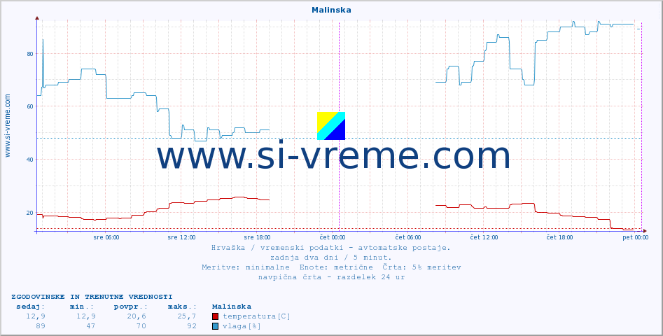 POVPREČJE :: Malinska :: temperatura | vlaga | hitrost vetra | tlak :: zadnja dva dni / 5 minut.