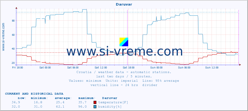  :: Daruvar :: temperature | humidity | wind speed | air pressure :: last two days / 5 minutes.