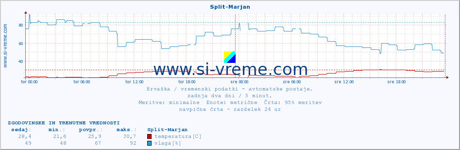 POVPREČJE :: Split-Marjan :: temperatura | vlaga | hitrost vetra | tlak :: zadnja dva dni / 5 minut.