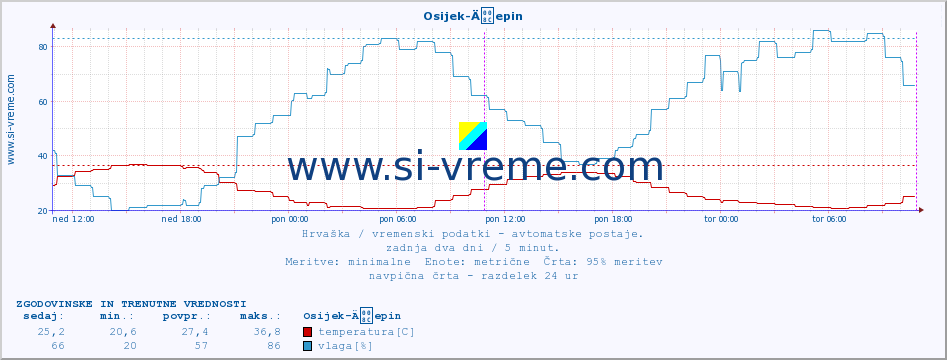 POVPREČJE :: Osijek-Äepin :: temperatura | vlaga | hitrost vetra | tlak :: zadnja dva dni / 5 minut.