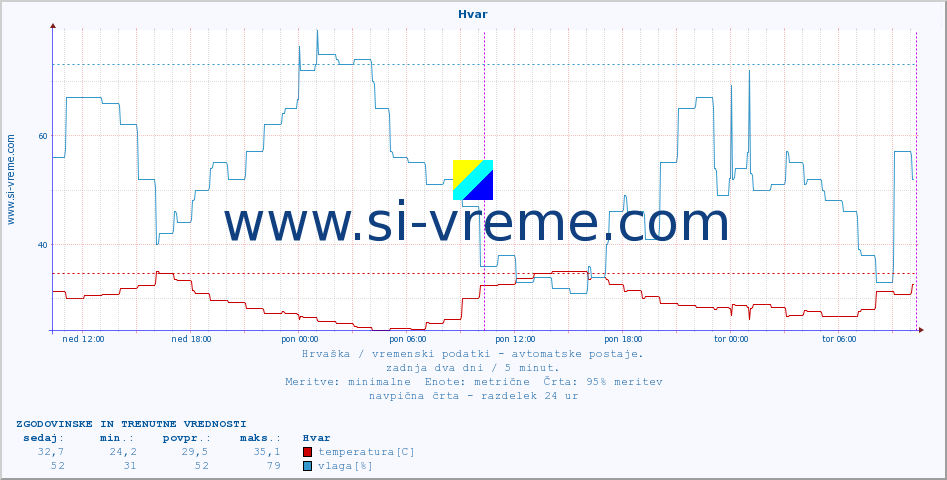 POVPREČJE :: Hvar :: temperatura | vlaga | hitrost vetra | tlak :: zadnja dva dni / 5 minut.