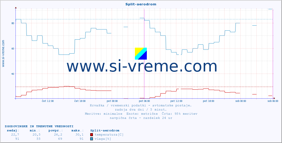 POVPREČJE :: Split-aerodrom :: temperatura | vlaga | hitrost vetra | tlak :: zadnja dva dni / 5 minut.