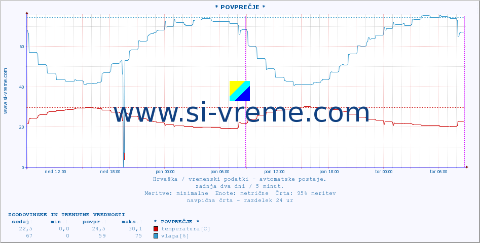 POVPREČJE :: * POVPREČJE * :: temperatura | vlaga | hitrost vetra | tlak :: zadnja dva dni / 5 minut.