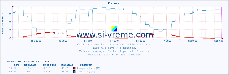  :: Daruvar :: temperature | humidity | wind speed | air pressure :: last two days / 5 minutes.