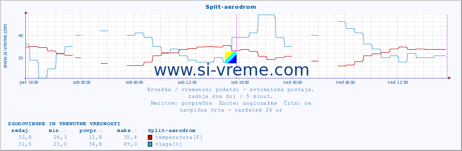 POVPREČJE :: Split-aerodrom :: temperatura | vlaga | hitrost vetra | tlak :: zadnja dva dni / 5 minut.