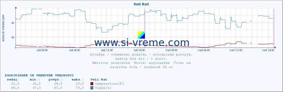 POVPREČJE :: Veli Rat :: temperatura | vlaga | hitrost vetra | tlak :: zadnja dva dni / 5 minut.