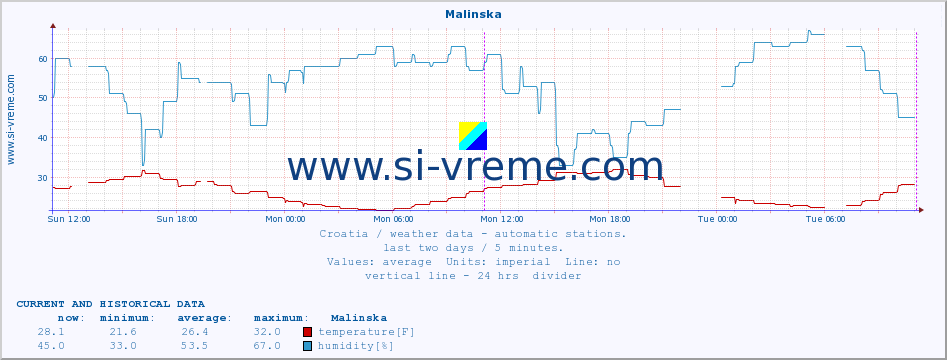  :: Malinska :: temperature | humidity | wind speed | air pressure :: last two days / 5 minutes.