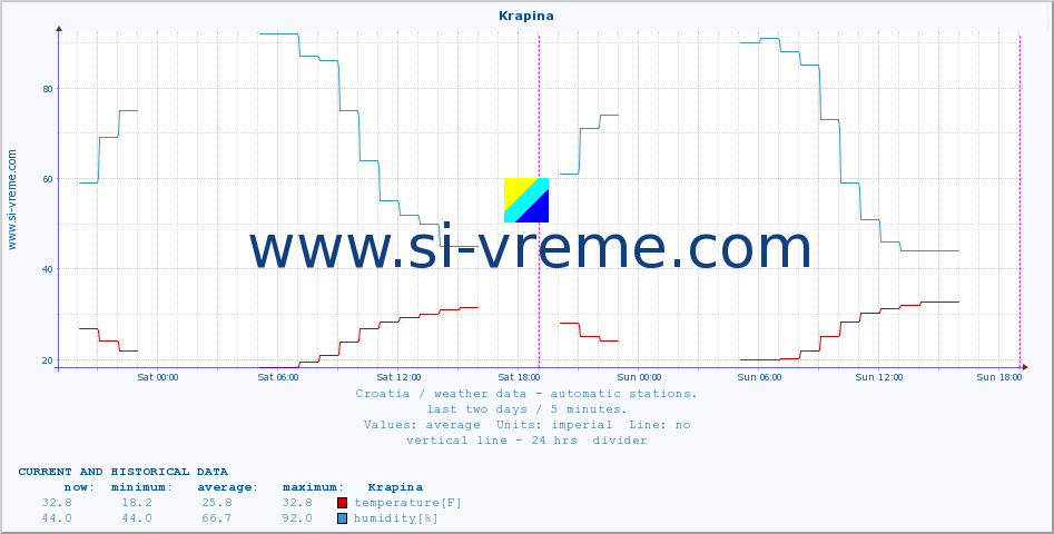  :: Krapina :: temperature | humidity | wind speed | air pressure :: last two days / 5 minutes.