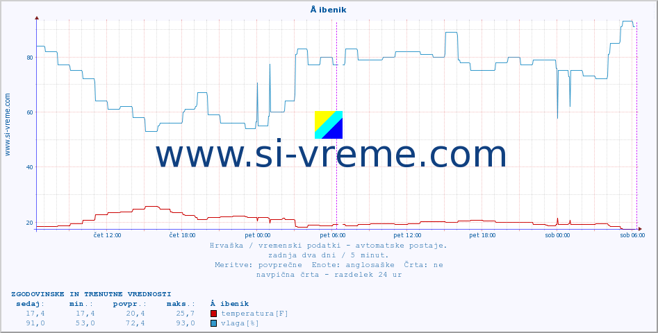 POVPREČJE :: Å ibenik :: temperatura | vlaga | hitrost vetra | tlak :: zadnja dva dni / 5 minut.