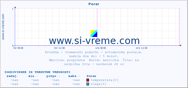 POVPREČJE :: Porer :: temperatura | vlaga | hitrost vetra | tlak :: zadnja dva dni / 5 minut.