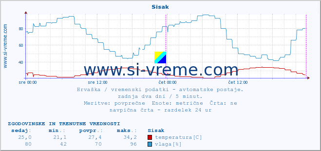 POVPREČJE :: Sisak :: temperatura | vlaga | hitrost vetra | tlak :: zadnja dva dni / 5 minut.