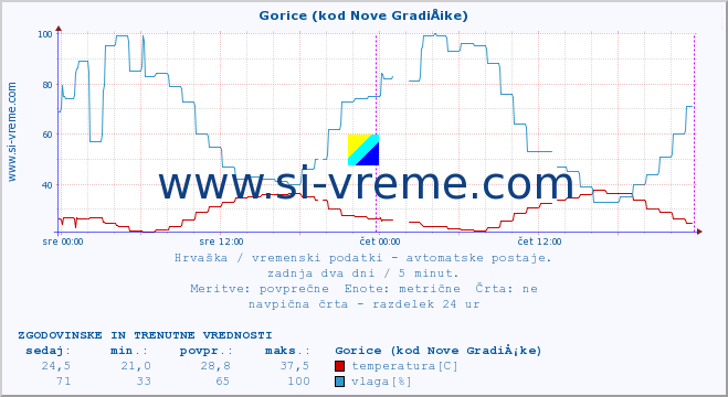 POVPREČJE :: Gorice (kod Nove GradiÅ¡ke) :: temperatura | vlaga | hitrost vetra | tlak :: zadnja dva dni / 5 minut.