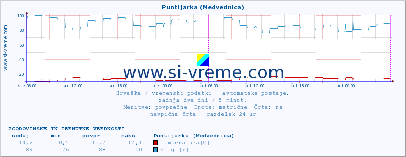 POVPREČJE :: Puntijarka (Medvednica) :: temperatura | vlaga | hitrost vetra | tlak :: zadnja dva dni / 5 minut.