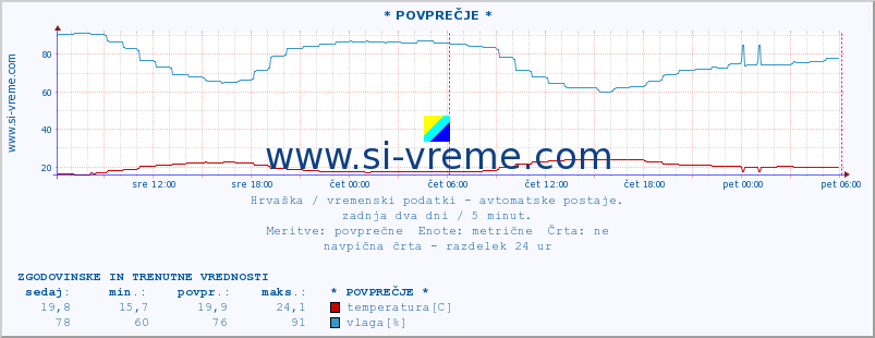 POVPREČJE :: * POVPREČJE * :: temperatura | vlaga | hitrost vetra | tlak :: zadnja dva dni / 5 minut.