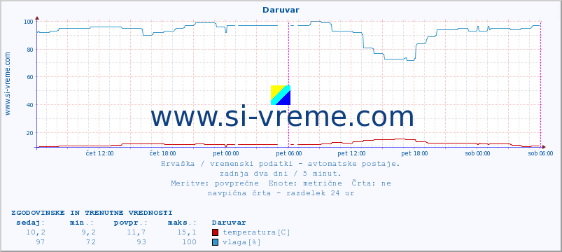 POVPREČJE :: Daruvar :: temperatura | vlaga | hitrost vetra | tlak :: zadnja dva dni / 5 minut.