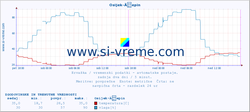 POVPREČJE :: Osijek-Äepin :: temperatura | vlaga | hitrost vetra | tlak :: zadnja dva dni / 5 minut.