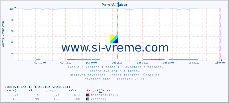 POVPREČJE :: Parg-Äabar :: temperatura | vlaga | hitrost vetra | tlak :: zadnja dva dni / 5 minut.