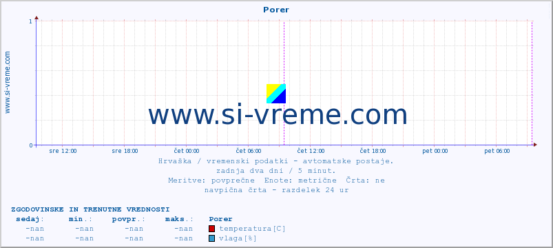 POVPREČJE :: Porer :: temperatura | vlaga | hitrost vetra | tlak :: zadnja dva dni / 5 minut.