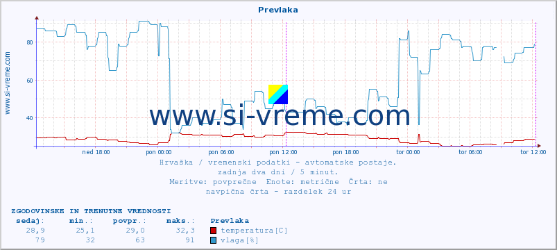 POVPREČJE :: Prevlaka :: temperatura | vlaga | hitrost vetra | tlak :: zadnja dva dni / 5 minut.