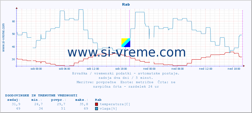 POVPREČJE :: Rab :: temperatura | vlaga | hitrost vetra | tlak :: zadnja dva dni / 5 minut.