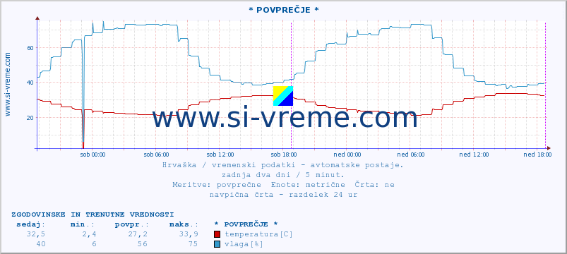 POVPREČJE :: * POVPREČJE * :: temperatura | vlaga | hitrost vetra | tlak :: zadnja dva dni / 5 minut.