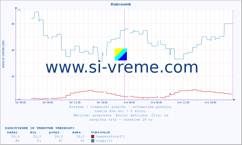 POVPREČJE :: Dubrovnik :: temperatura | vlaga | hitrost vetra | tlak :: zadnja dva dni / 5 minut.