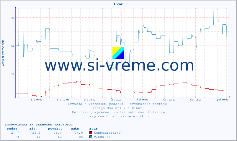 POVPREČJE :: Hvar :: temperatura | vlaga | hitrost vetra | tlak :: zadnja dva dni / 5 minut.