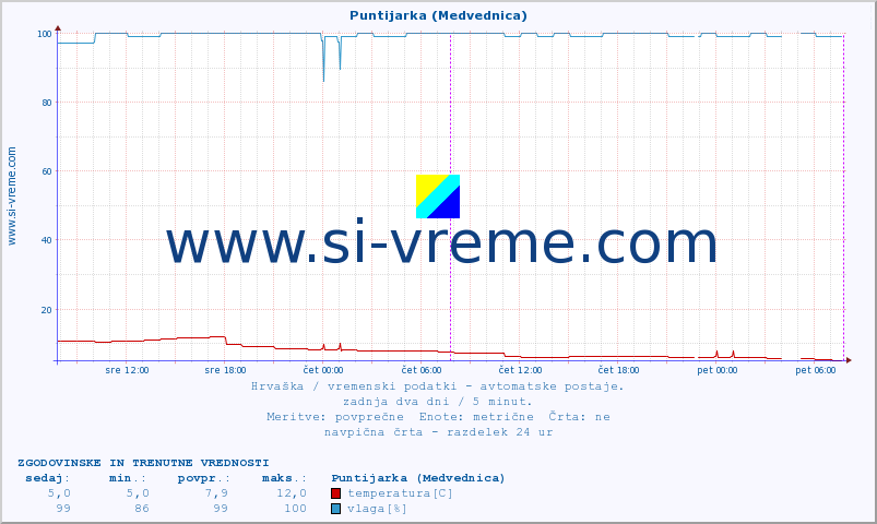 POVPREČJE :: Puntijarka (Medvednica) :: temperatura | vlaga | hitrost vetra | tlak :: zadnja dva dni / 5 minut.