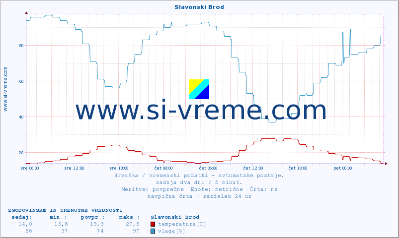 POVPREČJE :: Slavonski Brod :: temperatura | vlaga | hitrost vetra | tlak :: zadnja dva dni / 5 minut.