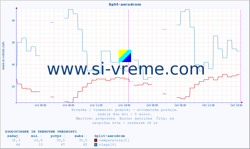 POVPREČJE :: Split-aerodrom :: temperatura | vlaga | hitrost vetra | tlak :: zadnja dva dni / 5 minut.