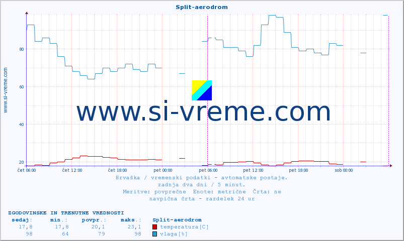 POVPREČJE :: Split-aerodrom :: temperatura | vlaga | hitrost vetra | tlak :: zadnja dva dni / 5 minut.