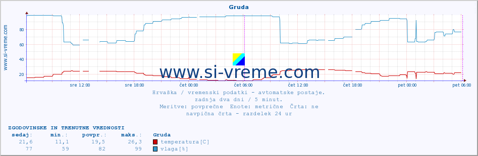 POVPREČJE :: Gruda :: temperatura | vlaga | hitrost vetra | tlak :: zadnja dva dni / 5 minut.