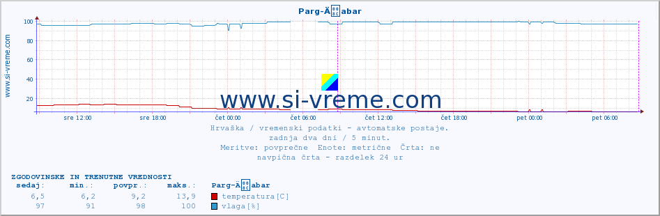 POVPREČJE :: Parg-Äabar :: temperatura | vlaga | hitrost vetra | tlak :: zadnja dva dni / 5 minut.