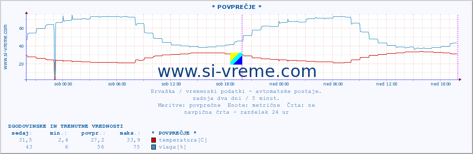 POVPREČJE :: * POVPREČJE * :: temperatura | vlaga | hitrost vetra | tlak :: zadnja dva dni / 5 minut.