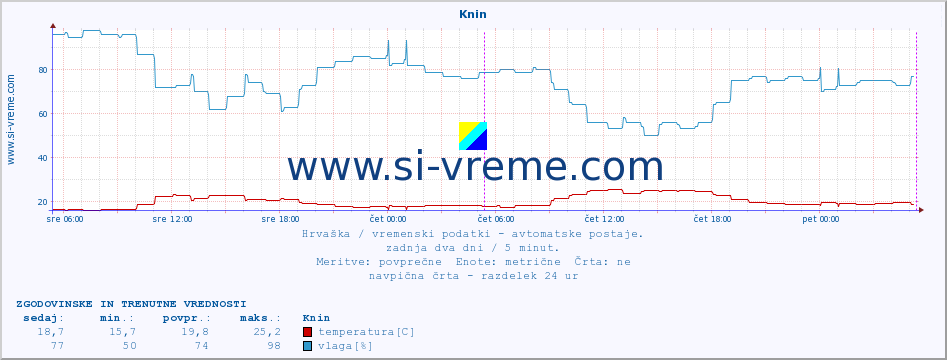 POVPREČJE :: Knin :: temperatura | vlaga | hitrost vetra | tlak :: zadnja dva dni / 5 minut.