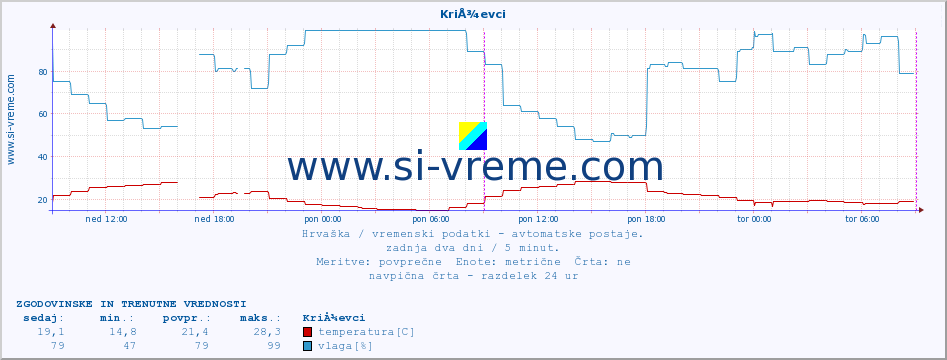 POVPREČJE :: KriÅ¾evci :: temperatura | vlaga | hitrost vetra | tlak :: zadnja dva dni / 5 minut.