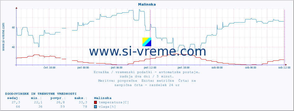 POVPREČJE :: Malinska :: temperatura | vlaga | hitrost vetra | tlak :: zadnja dva dni / 5 minut.